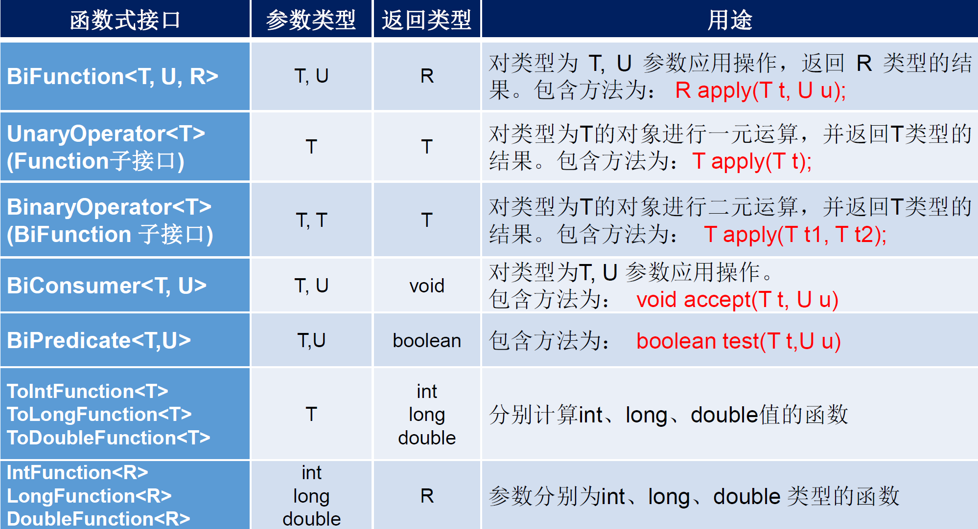 其他函数式接口