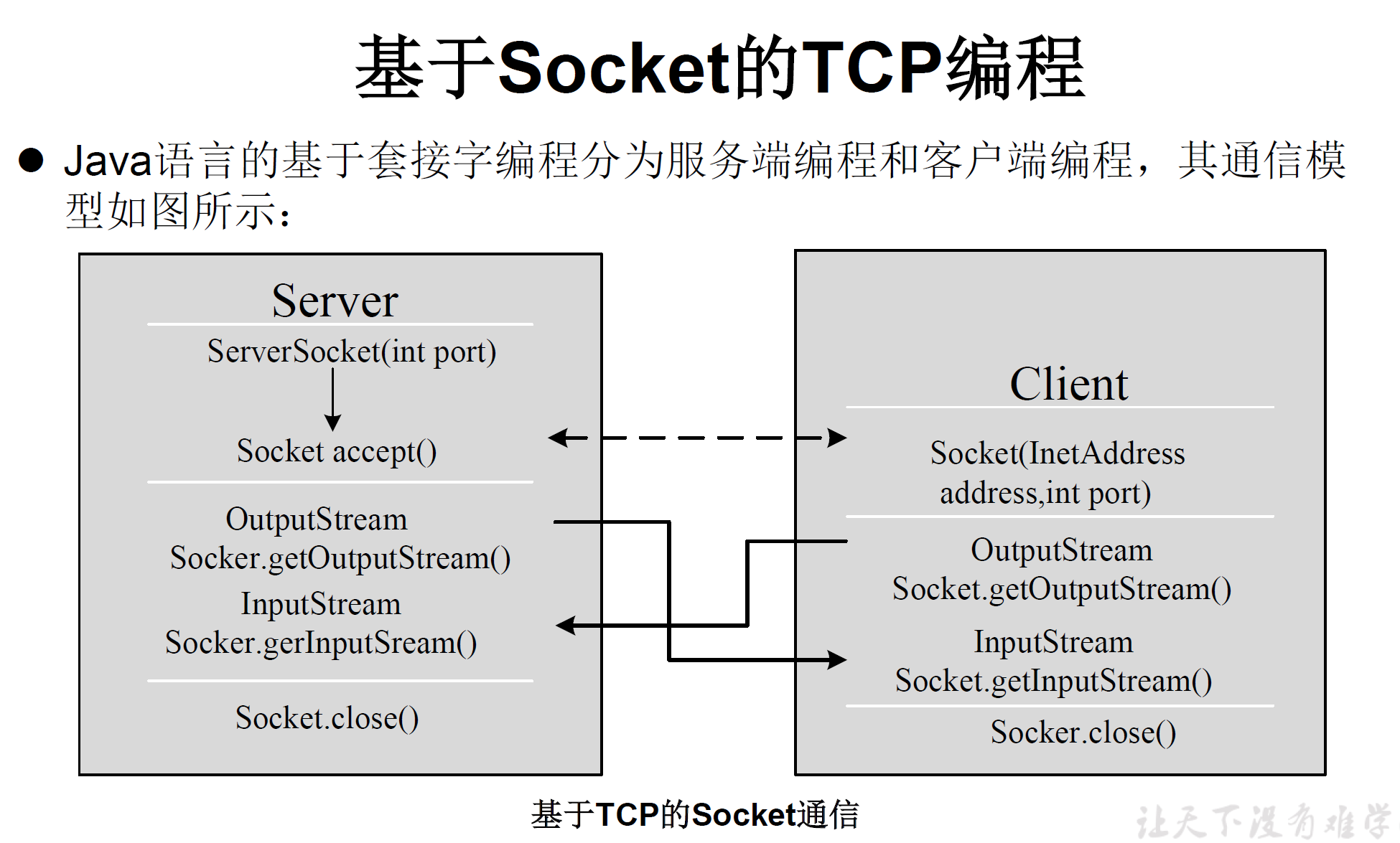 基于TCP的Socket通信模型