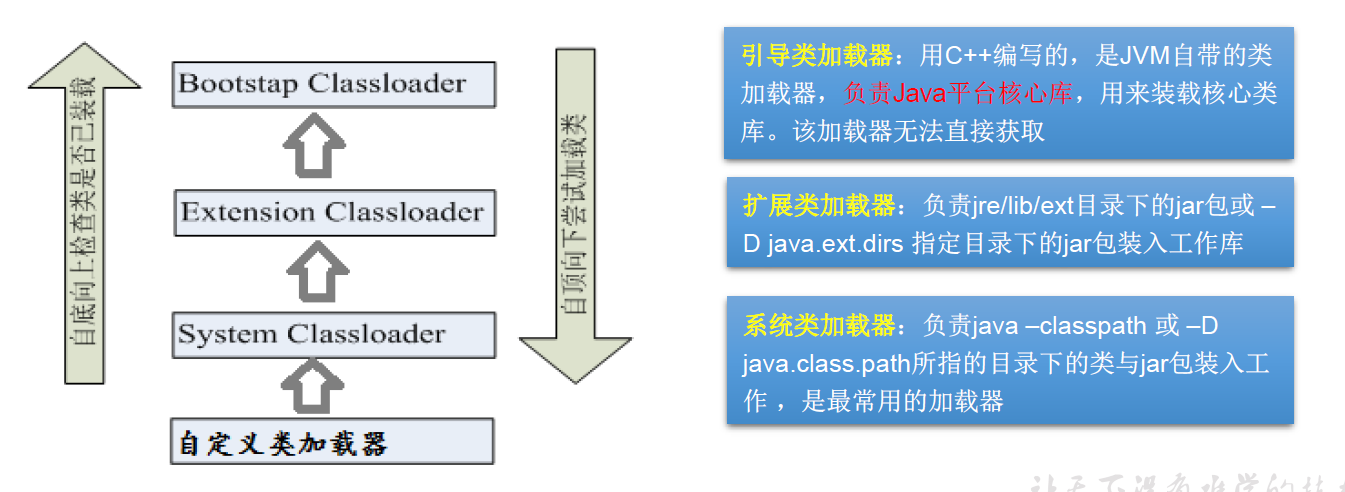 类的加载器分类