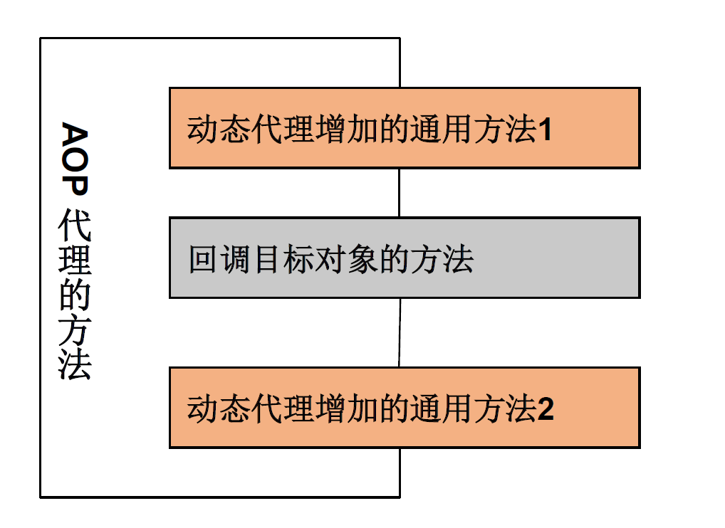 AOP代理