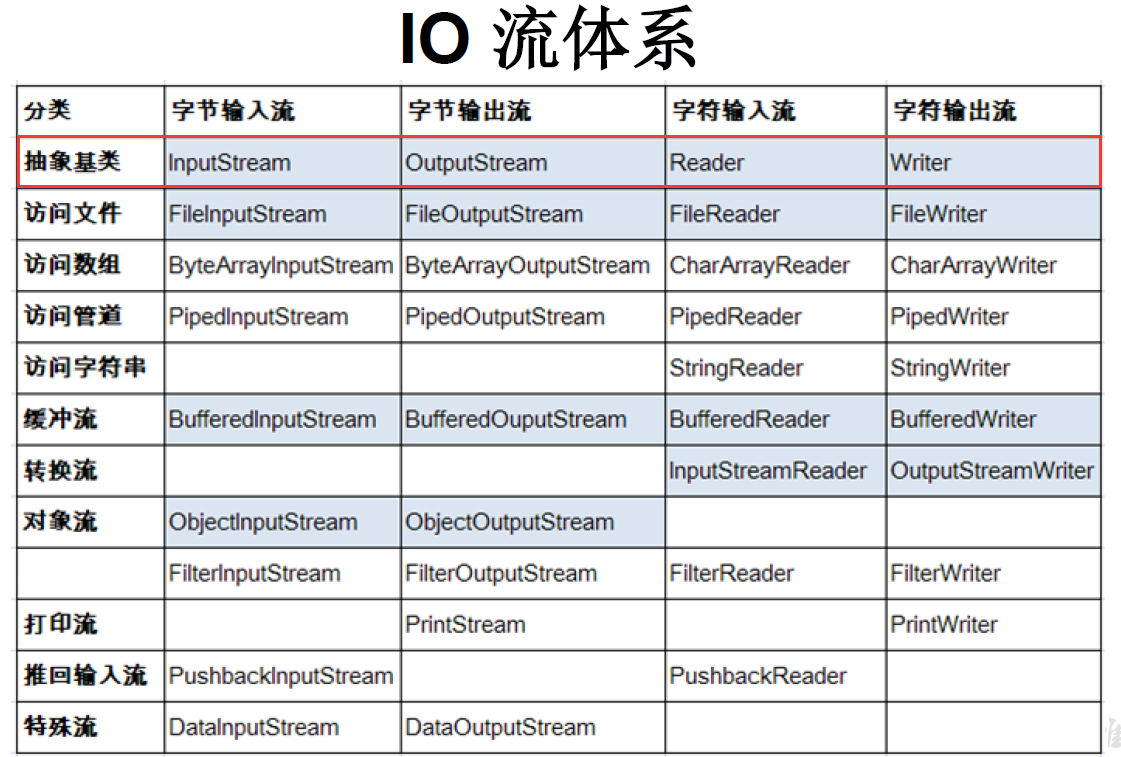 IO流体系