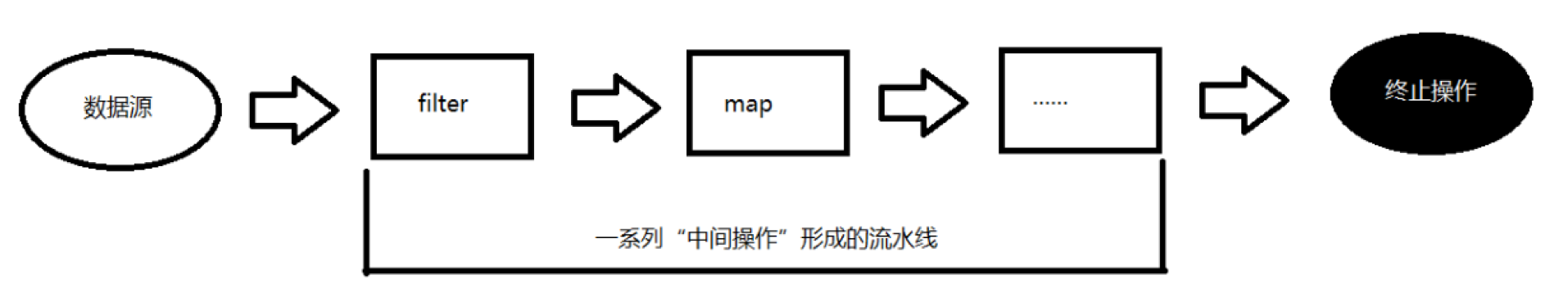 Stream使用流程