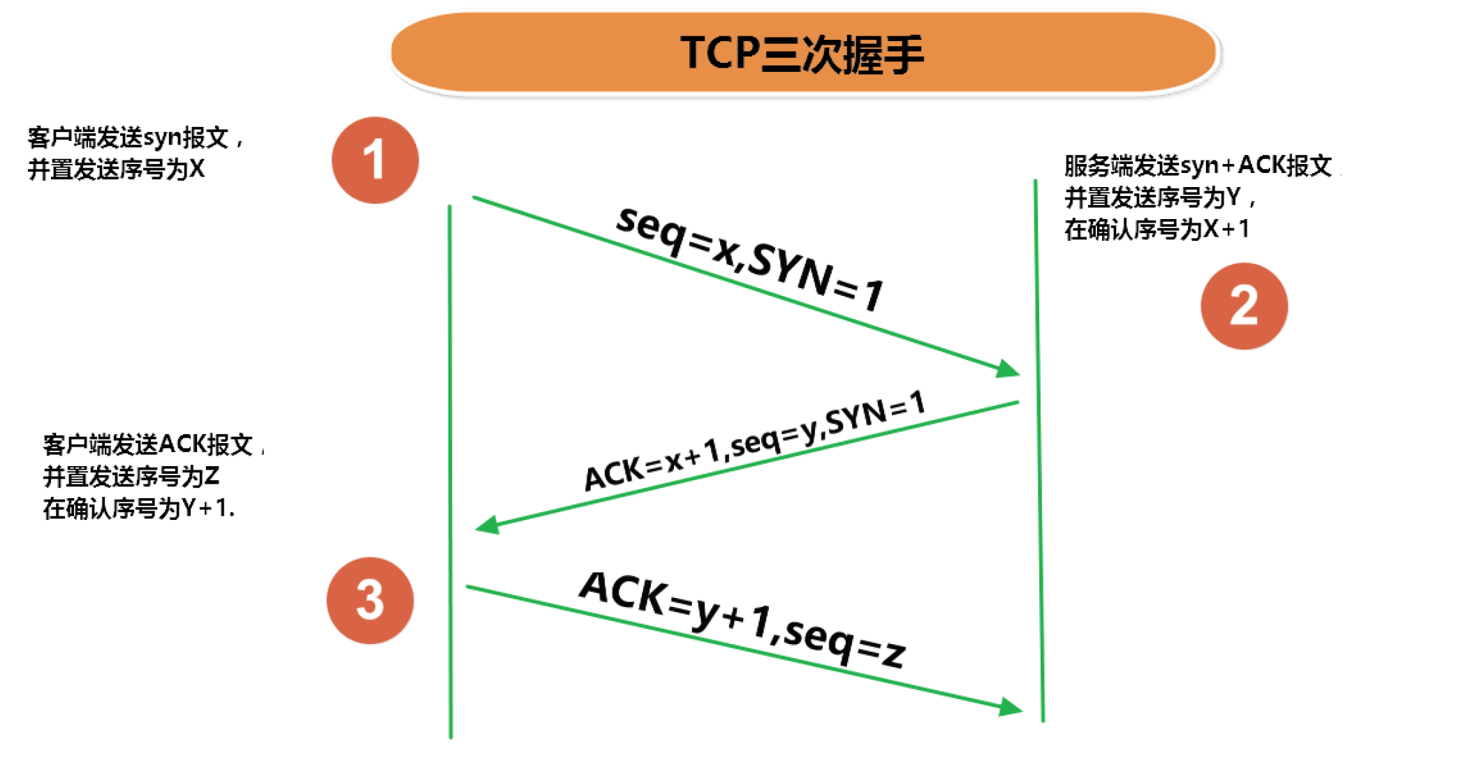 TCP三次握手