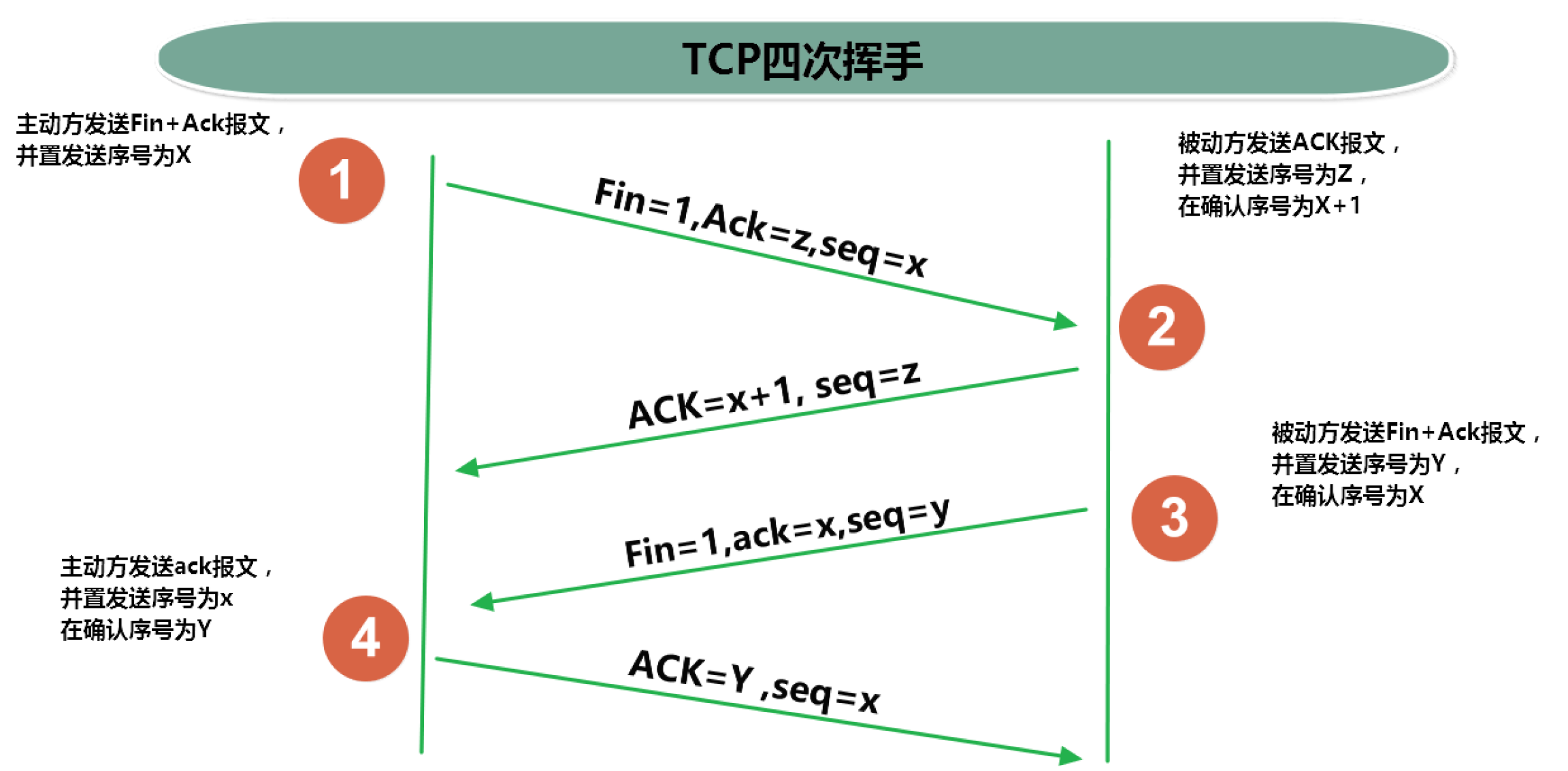 四次挥手