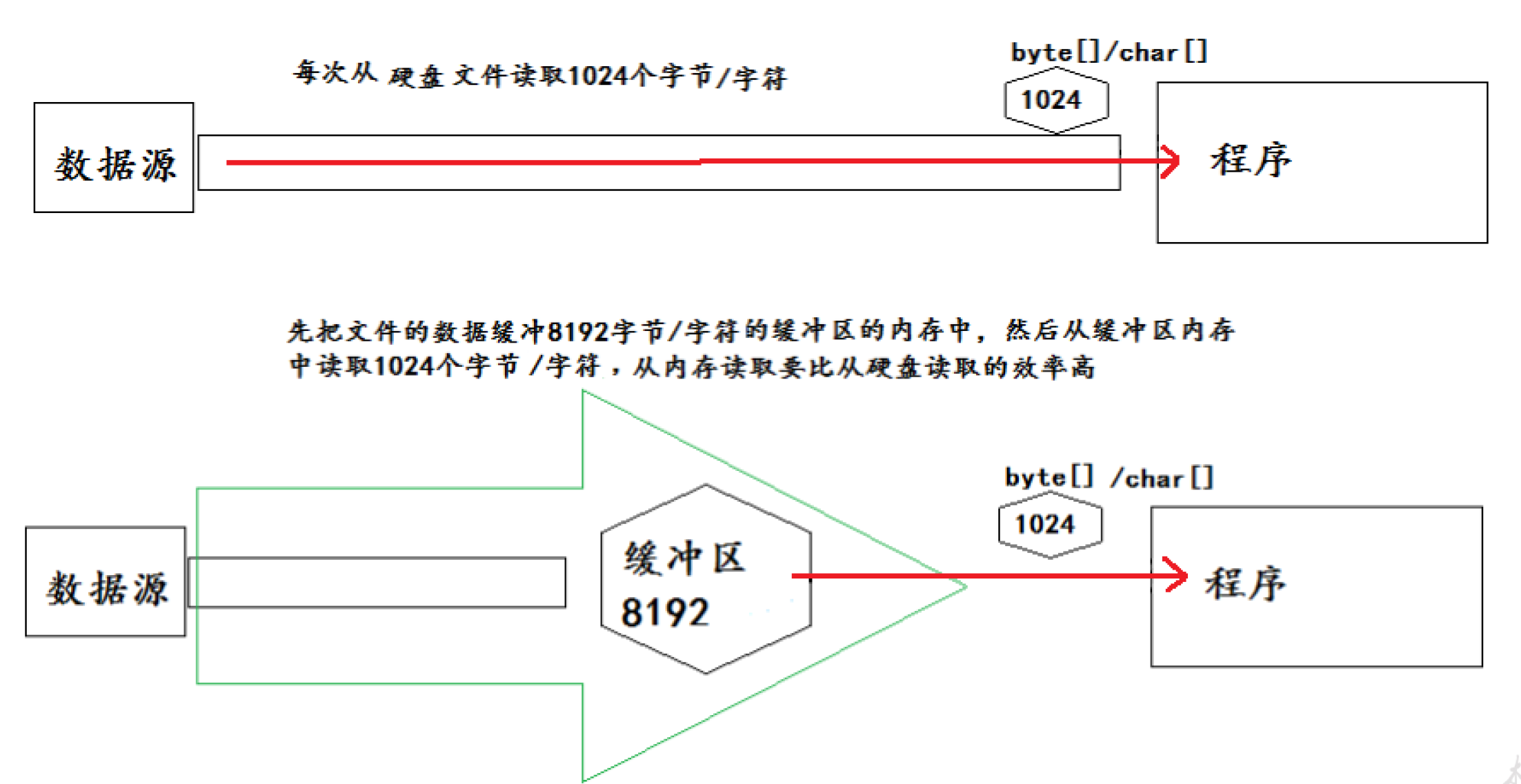 处理流与字节流对比