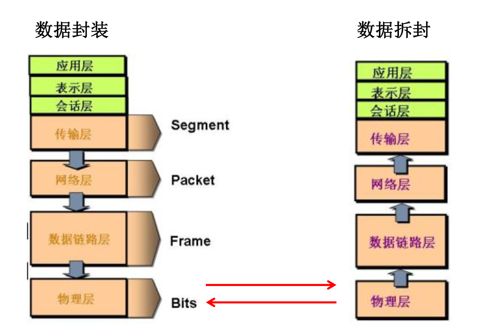 数据传输