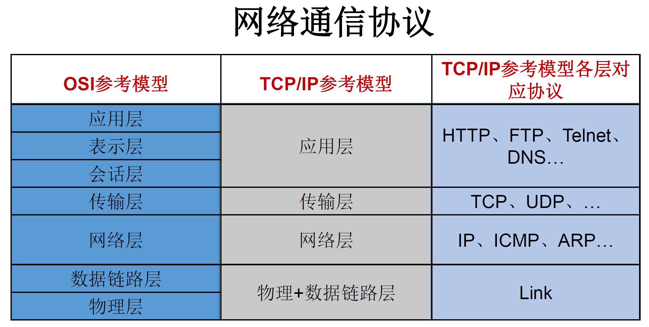 网络通信协议